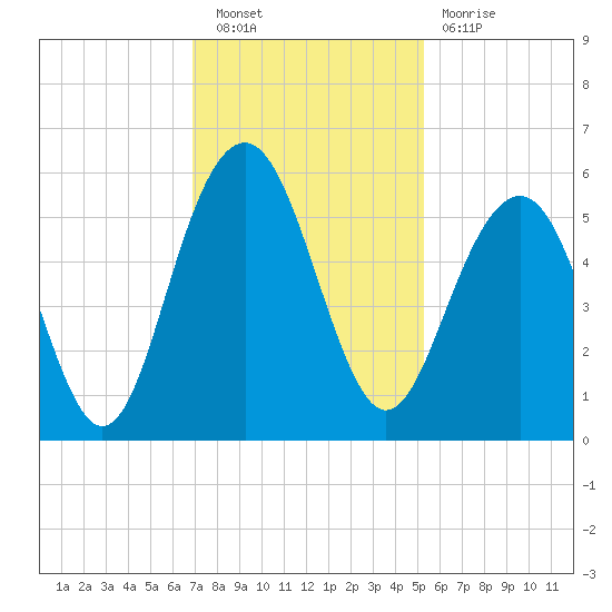 Magnolia Gardens tide chart for Saturday, November 20, 2021