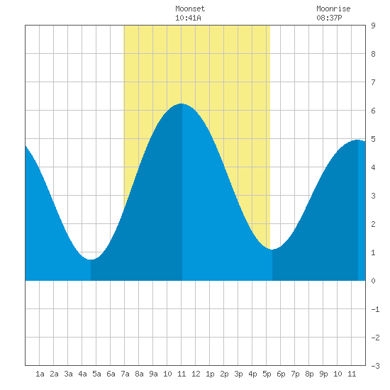 Magnolia Gardens tide chart for Tuesday, November 23, 2021