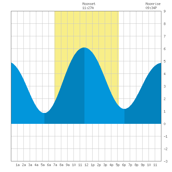 Magnolia Gardens tide chart for Wednesday, November 24, 2021