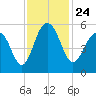 Magnolia Gardens tide chart for Wednesday, November 24, 2021