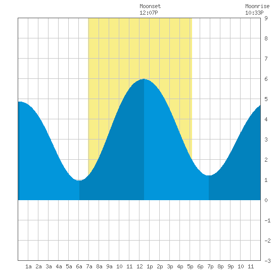 Magnolia Gardens tide chart for Thursday, November 25, 2021