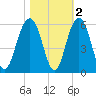 Magnolia Gardens tide chart for Tuesday, November 2, 2021