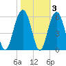 Magnolia Gardens tide chart for Wednesday, November 3, 2021