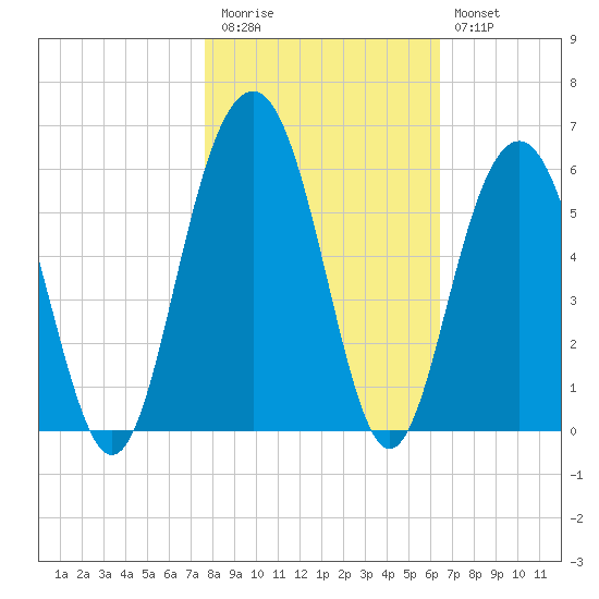 Magnolia Gardens tide chart for Friday, November 5, 2021