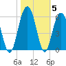 Magnolia Gardens tide chart for Friday, November 5, 2021