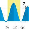 Magnolia Gardens tide chart for Sunday, November 7, 2021
