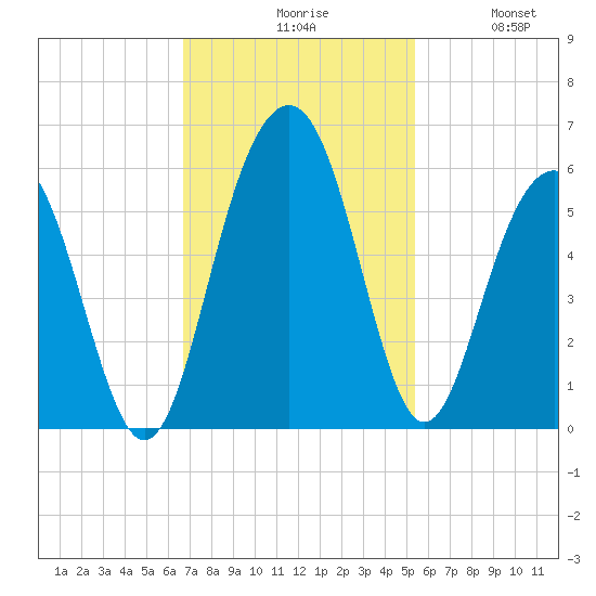 Magnolia Gardens tide chart for Monday, November 8, 2021