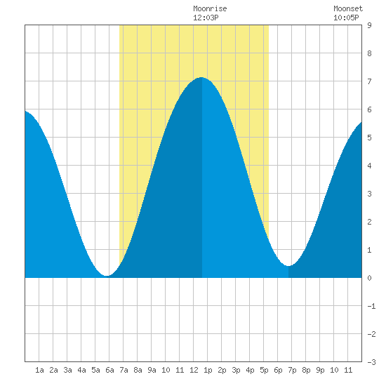 Magnolia Gardens tide chart for Tuesday, November 9, 2021