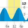 Magnolia Gardens tide chart for Sunday, December 12, 2021
