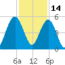 Magnolia Gardens tide chart for Tuesday, December 14, 2021