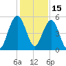 Magnolia Gardens tide chart for Wednesday, December 15, 2021