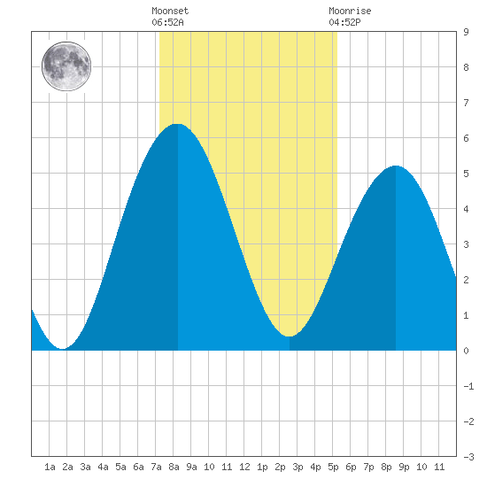 Magnolia Gardens tide chart for Saturday, December 18, 2021