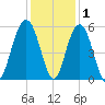 Magnolia Gardens tide chart for Wednesday, December 1, 2021