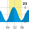 Magnolia Gardens tide chart for Thursday, December 23, 2021