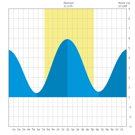 Magnolia Gardens tide chart for Friday, December 24, 2021