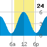 Magnolia Gardens tide chart for Friday, December 24, 2021