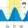 Magnolia Gardens tide chart for Saturday, December 25, 2021