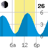 Magnolia Gardens tide chart for Sunday, December 26, 2021