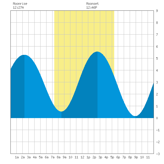 Magnolia Gardens tide chart for Monday, December 27, 2021