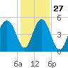 Magnolia Gardens tide chart for Monday, December 27, 2021