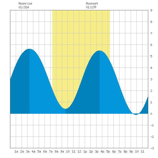 Magnolia Gardens tide chart for Tuesday, December 28, 2021