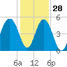 Magnolia Gardens tide chart for Tuesday, December 28, 2021