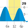 Magnolia Gardens tide chart for Wednesday, December 29, 2021