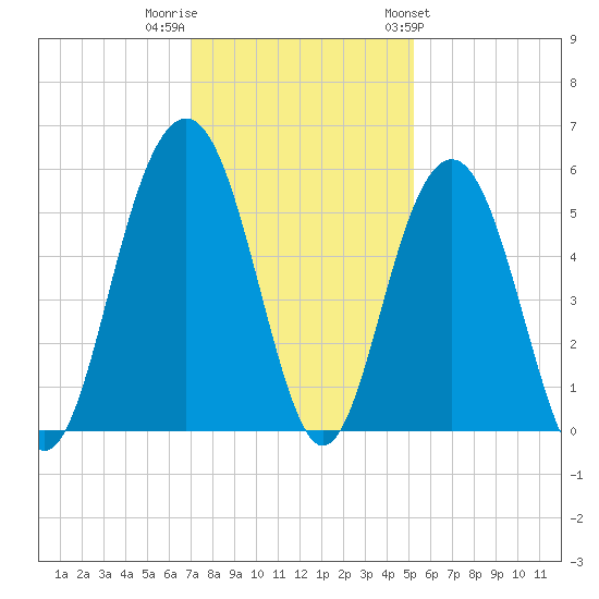 Magnolia Gardens tide chart for Thursday, December 2, 2021