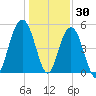 Magnolia Gardens tide chart for Thursday, December 30, 2021
