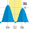 Magnolia Gardens tide chart for Friday, December 31, 2021