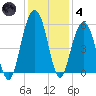 Magnolia Gardens tide chart for Saturday, December 4, 2021