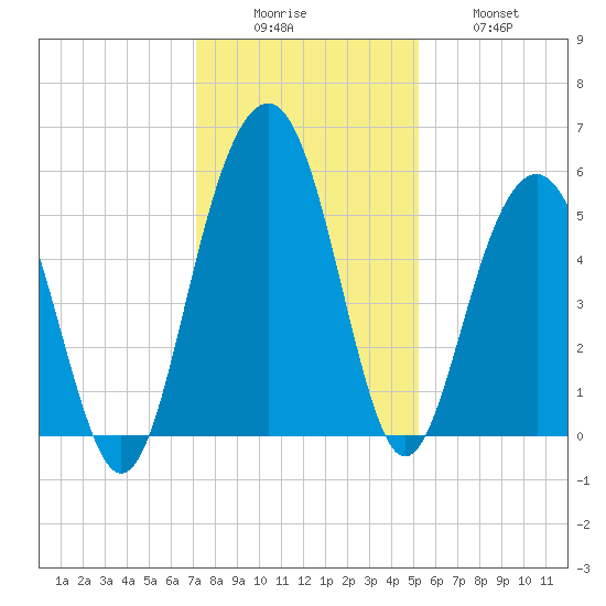 Magnolia Gardens tide chart for Monday, December 6, 2021