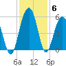Magnolia Gardens tide chart for Monday, December 6, 2021