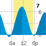 Magnolia Gardens tide chart for Tuesday, December 7, 2021