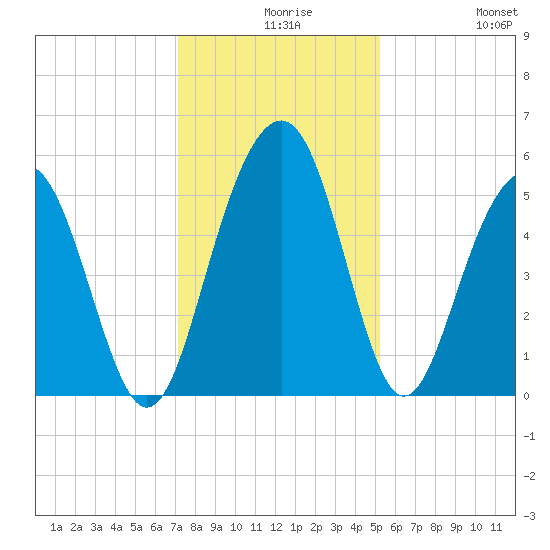 Magnolia Gardens tide chart for Wednesday, December 8, 2021