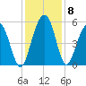 Magnolia Gardens tide chart for Wednesday, December 8, 2021