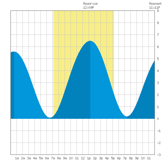 Magnolia Gardens tide chart for Thursday, December 9, 2021
