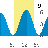 Magnolia Gardens tide chart for Thursday, December 9, 2021