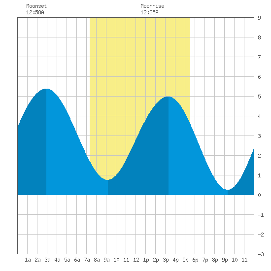 Magnolia Gardens tide chart for Monday, January 10, 2022