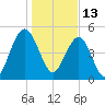 Magnolia Gardens tide chart for Thursday, January 13, 2022