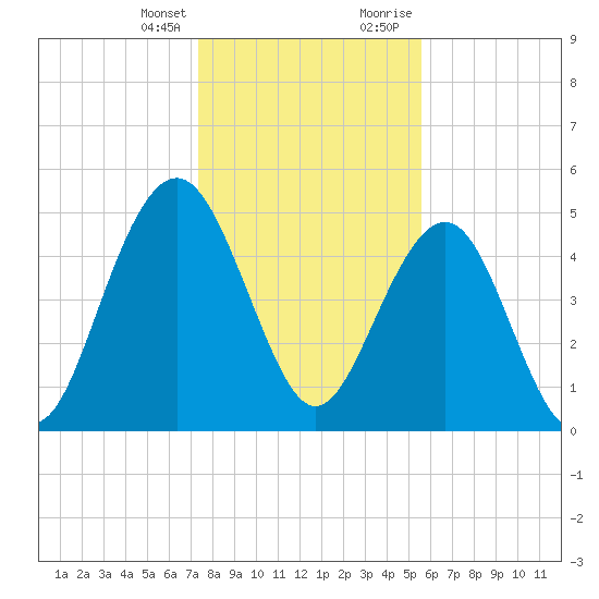 Magnolia Gardens tide chart for Friday, January 14, 2022