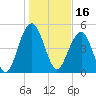 Magnolia Gardens tide chart for Sunday, January 16, 2022