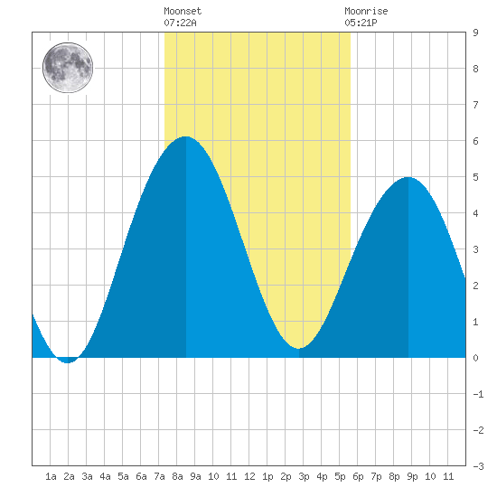 Magnolia Gardens tide chart for Monday, January 17, 2022