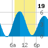 Magnolia Gardens tide chart for Wednesday, January 19, 2022
