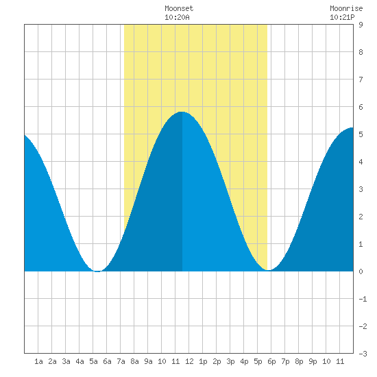 Magnolia Gardens tide chart for Saturday, January 22, 2022