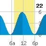 Magnolia Gardens tide chart for Saturday, January 22, 2022