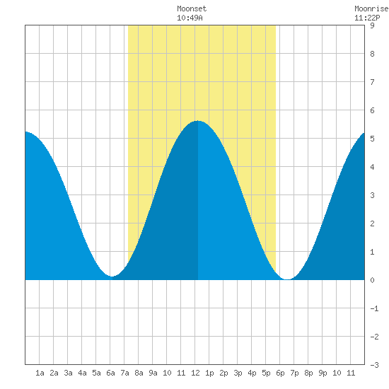 Magnolia Gardens tide chart for Sunday, January 23, 2022