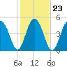 Magnolia Gardens tide chart for Sunday, January 23, 2022