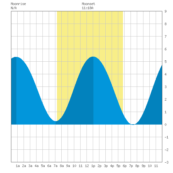 Magnolia Gardens tide chart for Monday, January 24, 2022