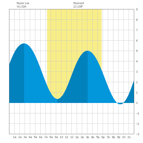 Magnolia Gardens tide chart for Wednesday, January 26, 2022